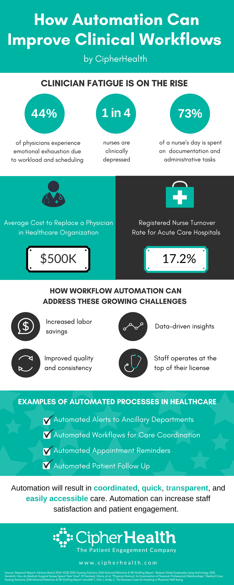 How Automation Can Improve Clincial Workflows Infographic