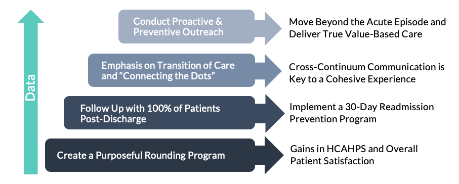 Steps to Take to Move Up in Patient Engagement Maturity